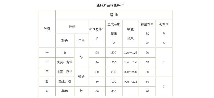 劉潭服裝教您如何確定亞麻纖維的等級