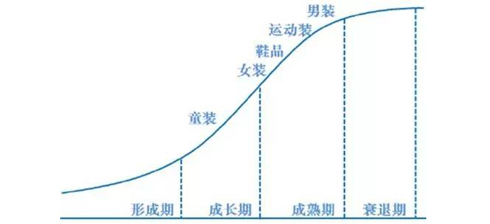 誰(shuí)才是服裝行業(yè)爭(zhēng)搶的最后一塊蛋糕？ 