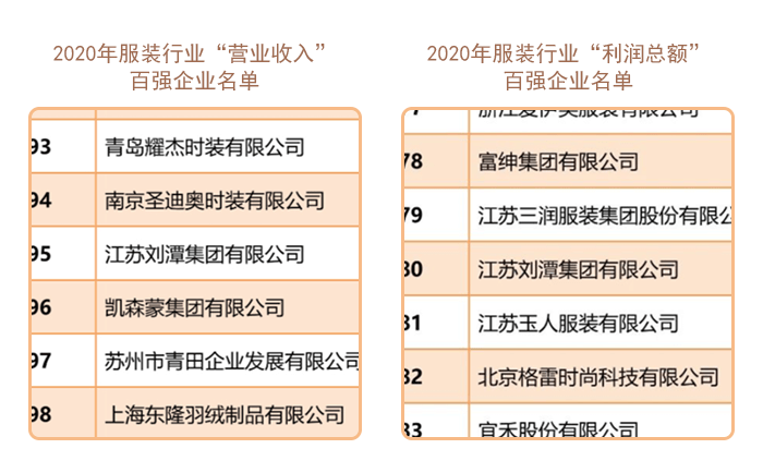 劉潭服裝廠上榜2020年服裝行業(yè)百強(qiáng)企業(yè)